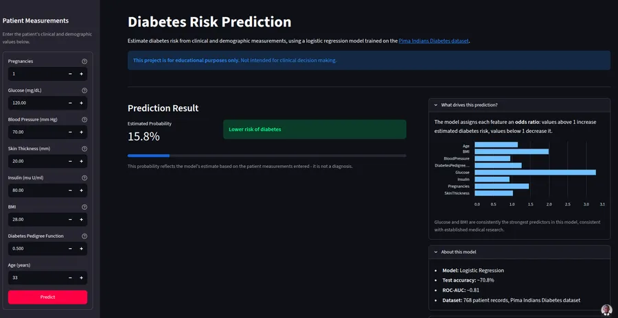 The Streamlit app's prediction form: patient measurements on the left, an estimated risk and the odds ratios driving it on the right.