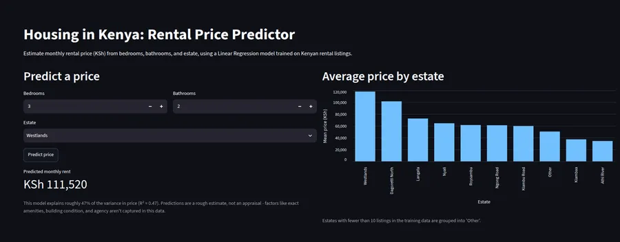 The Streamlit app's rental price predictor: bedroom, bathroom and estate inputs on the left, a predicted price and a chart of average price by estate on the right.